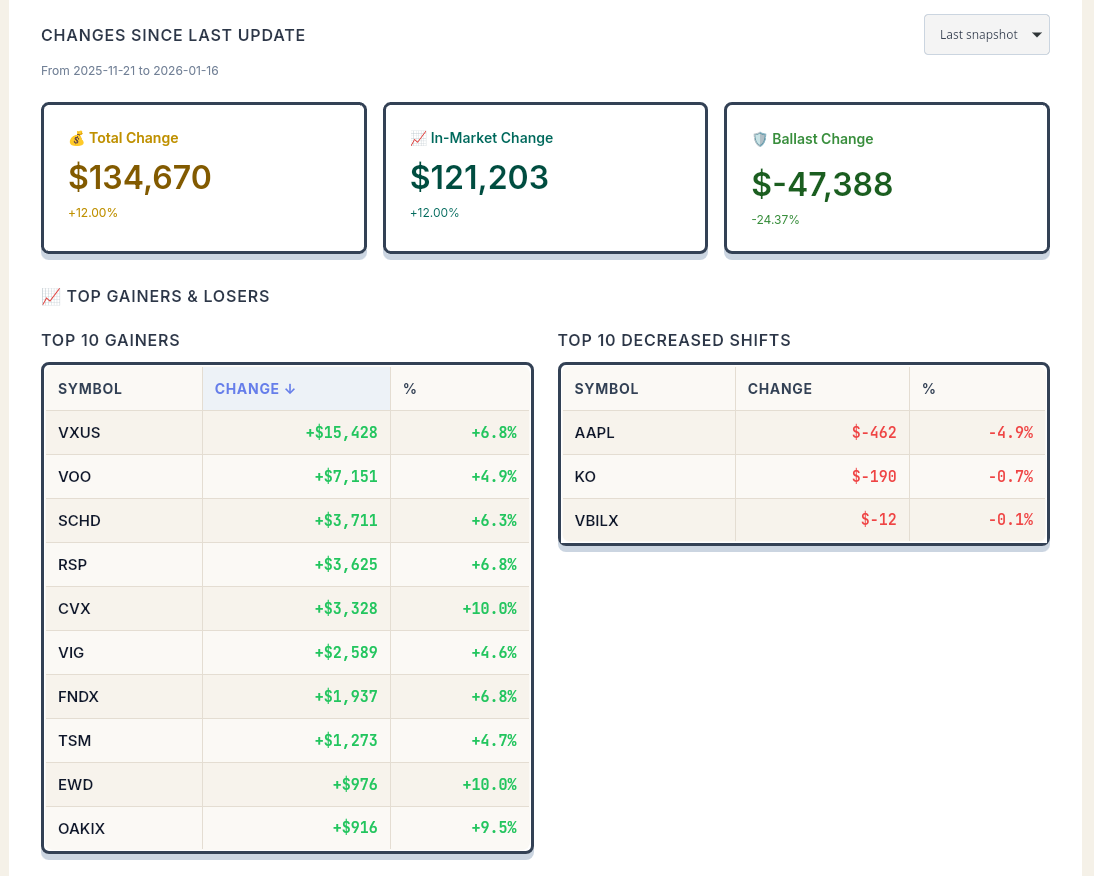 Snapshot-based performance summary showing gains, losses, and allocation shifts