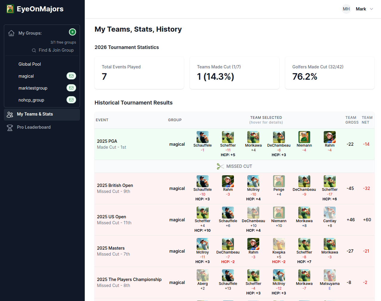 Individual player stats across all four PGA majors